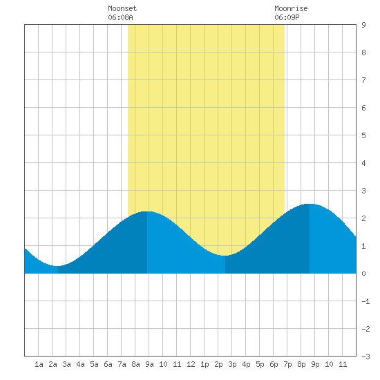 Smathers Beach tide chart for Friday, October 27, 2023