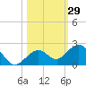 Smathers Beach tide chart for Sunday, October 29, 2023