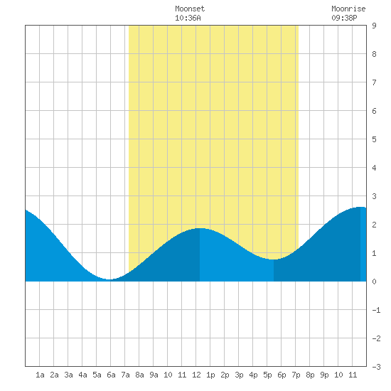 Smathers Beach tide chart for Monday, October 2, 2023