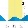 Smathers Beach tide chart for Monday, October 2, 2023