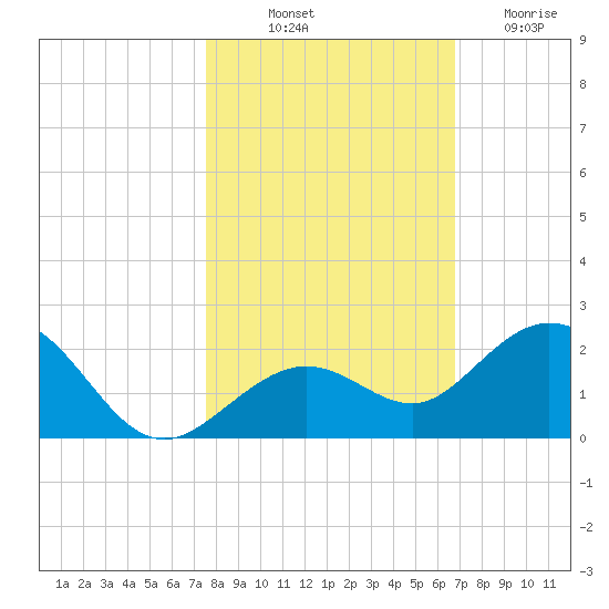 Smathers Beach tide chart for Tuesday, October 31, 2023