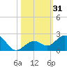 Smathers Beach tide chart for Tuesday, October 31, 2023