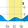Smathers Beach tide chart for Tuesday, October 3, 2023
