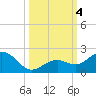 Smathers Beach tide chart for Wednesday, October 4, 2023