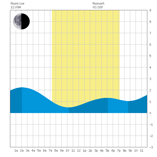 Smathers Beach tide chart for Friday, October 6, 2023