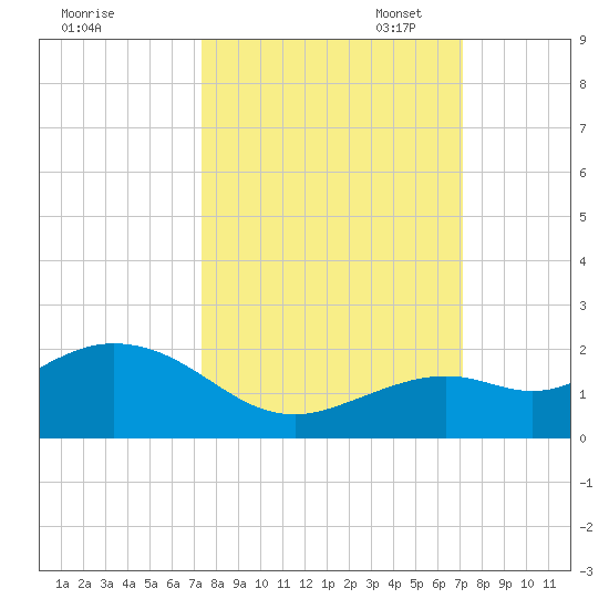 Smathers Beach tide chart for Saturday, October 7, 2023