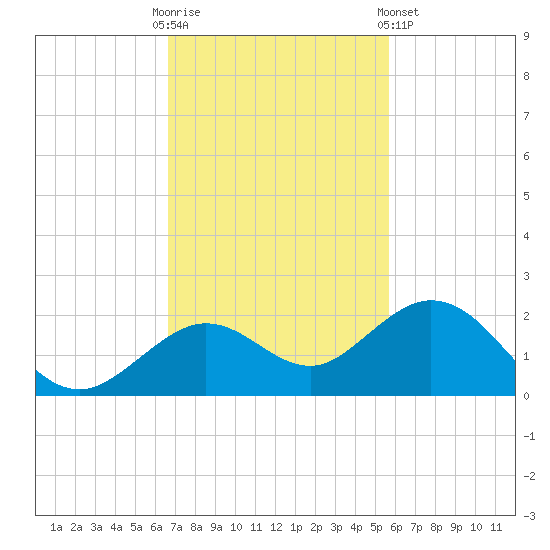 Smathers Beach tide chart for Sunday, November 12, 2023