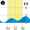 Smathers Beach tide chart for Monday, November 13, 2023