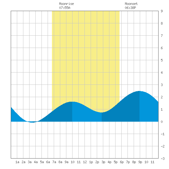 Smathers Beach tide chart for Tuesday, November 14, 2023