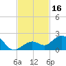 Smathers Beach tide chart for Thursday, November 16, 2023