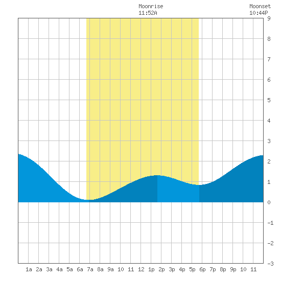 Smathers Beach tide chart for Saturday, November 18, 2023