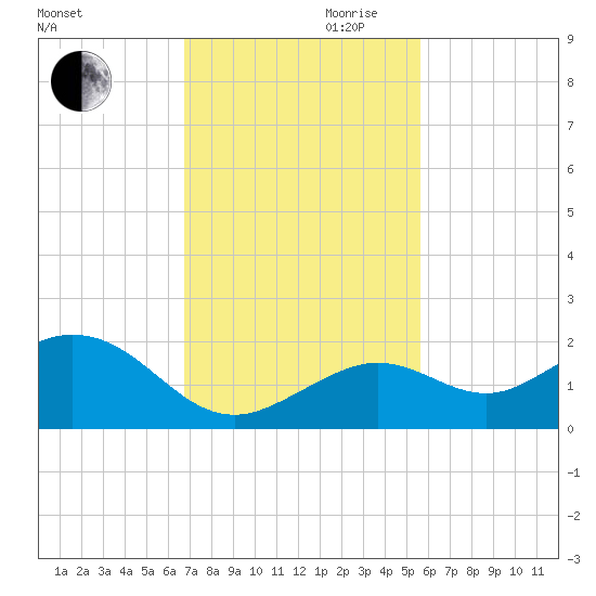 Smathers Beach tide chart for Monday, November 20, 2023