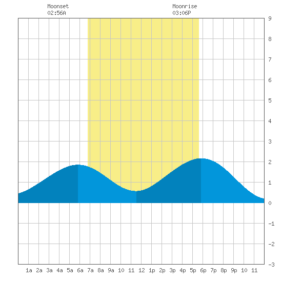 Smathers Beach tide chart for Thursday, November 23, 2023