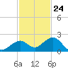 Smathers Beach tide chart for Friday, November 24, 2023