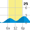 Smathers Beach tide chart for Saturday, November 25, 2023