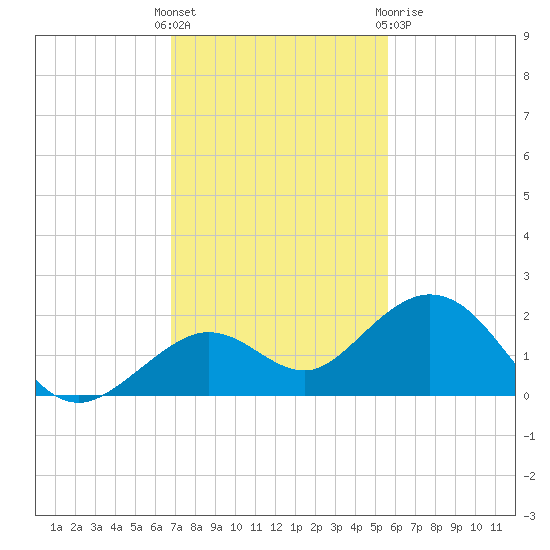 Smathers Beach tide chart for Sunday, November 26, 2023