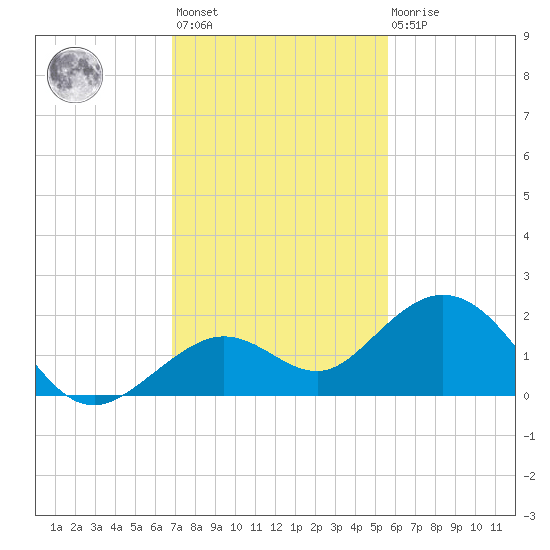 Smathers Beach tide chart for Monday, November 27, 2023