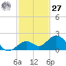 Smathers Beach tide chart for Monday, November 27, 2023