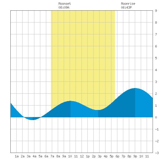 Smathers Beach tide chart for Tuesday, November 28, 2023
