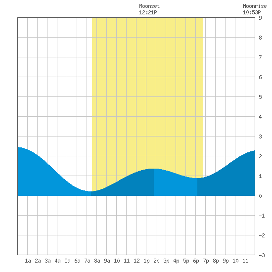 Smathers Beach tide chart for Thursday, November 2, 2023