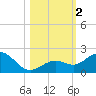 Smathers Beach tide chart for Thursday, November 2, 2023