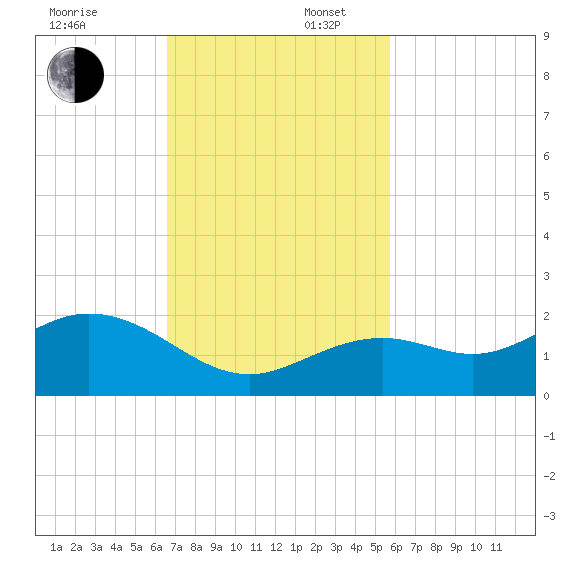 Smathers Beach tide chart for Sunday, November 5, 2023