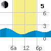 Smathers Beach tide chart for Sunday, November 5, 2023
