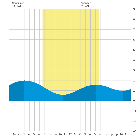 Smathers Beach tide chart for Monday, November 6, 2023