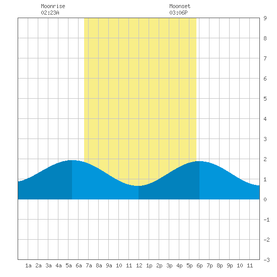 Smathers Beach tide chart for Wednesday, November 8, 2023