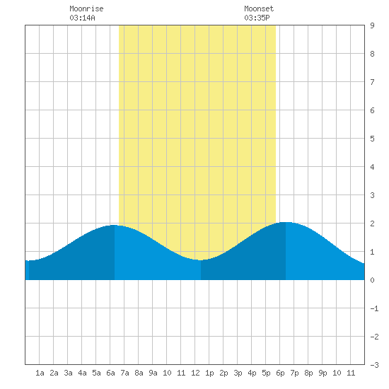 Smathers Beach tide chart for Thursday, November 9, 2023