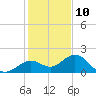 Smathers Beach tide chart for Sunday, December 10, 2023