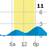 Smathers Beach tide chart for Monday, December 11, 2023