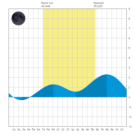 Smathers Beach tide chart for Tuesday, December 12, 2023