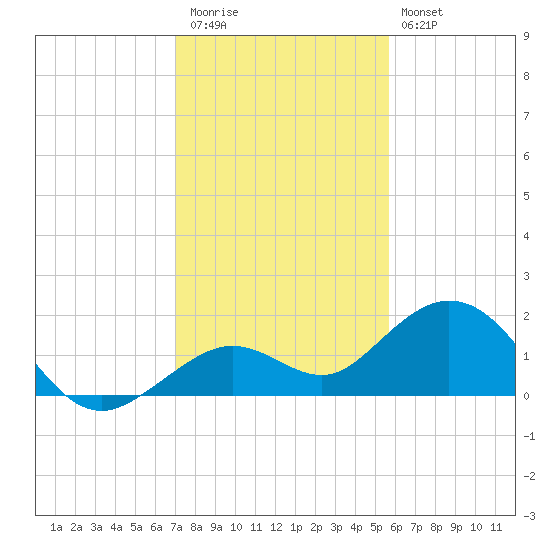 Smathers Beach tide chart for Wednesday, December 13, 2023