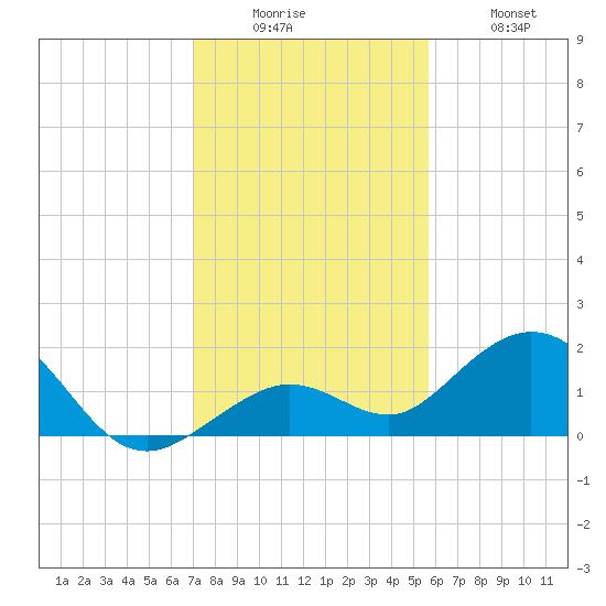 Smathers Beach tide chart for Friday, December 15, 2023