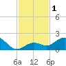 Smathers Beach tide chart for Friday, December 1, 2023