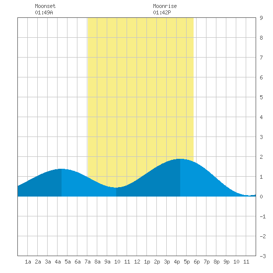 Smathers Beach tide chart for Thursday, December 21, 2023