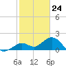 Smathers Beach tide chart for Sunday, December 24, 2023