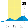 Smathers Beach tide chart for Monday, December 25, 2023