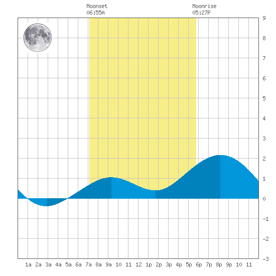 Smathers Beach tide chart for Tuesday, December 26, 2023