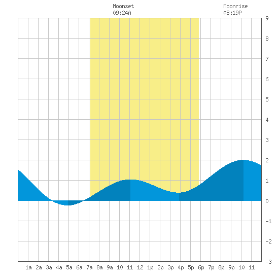 Smathers Beach tide chart for Friday, December 29, 2023