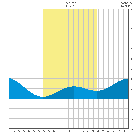 Smathers Beach tide chart for Saturday, December 2, 2023