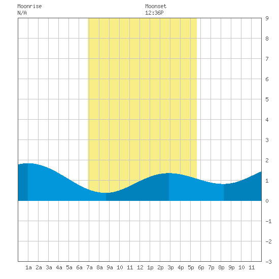 Smathers Beach tide chart for Monday, December 4, 2023