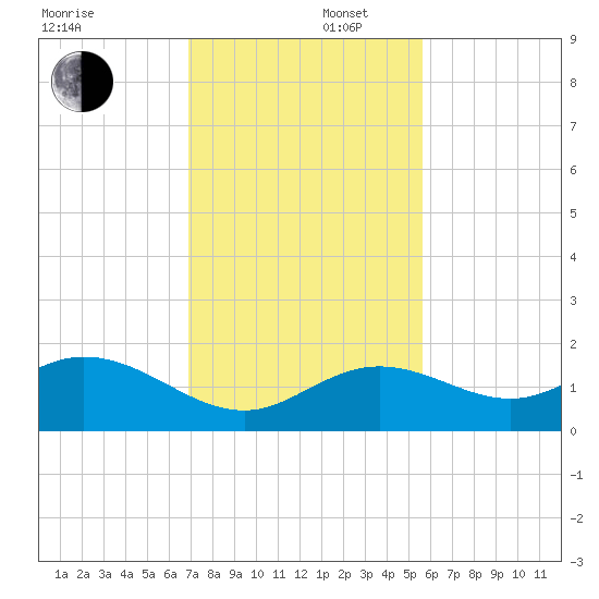 Smathers Beach tide chart for Tuesday, December 5, 2023