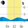 Smathers Beach tide chart for Tuesday, December 5, 2023