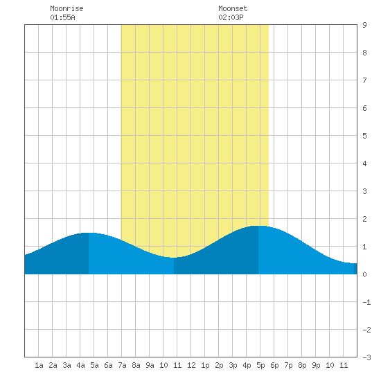 Smathers Beach tide chart for Thursday, December 7, 2023