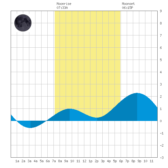 Smathers Beach tide chart for Thursday, January 11, 2024