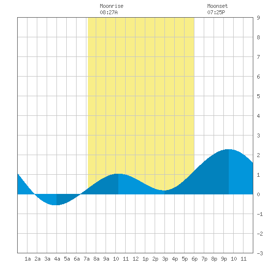 Smathers Beach tide chart for Friday, January 12, 2024