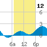 Smathers Beach tide chart for Friday, January 12, 2024