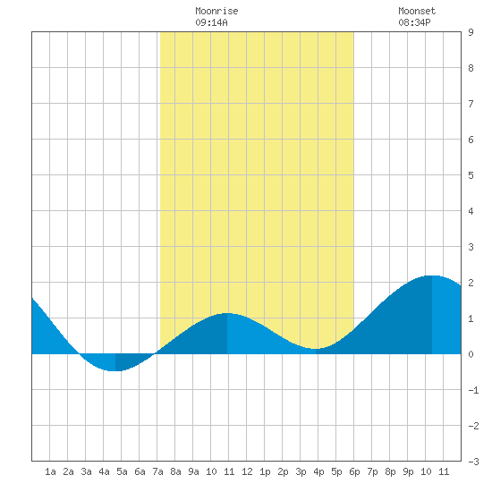 Smathers Beach tide chart for Saturday, January 13, 2024